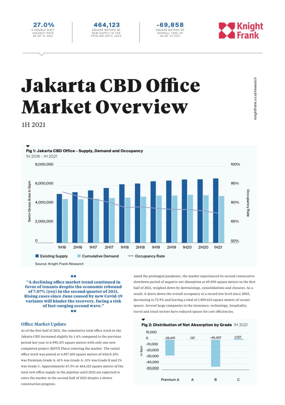 Image of Jakarta CBD Office Market Overview