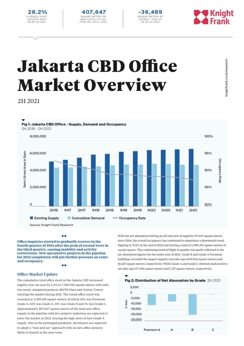 Image of Jakarta CBD Office Market Overview