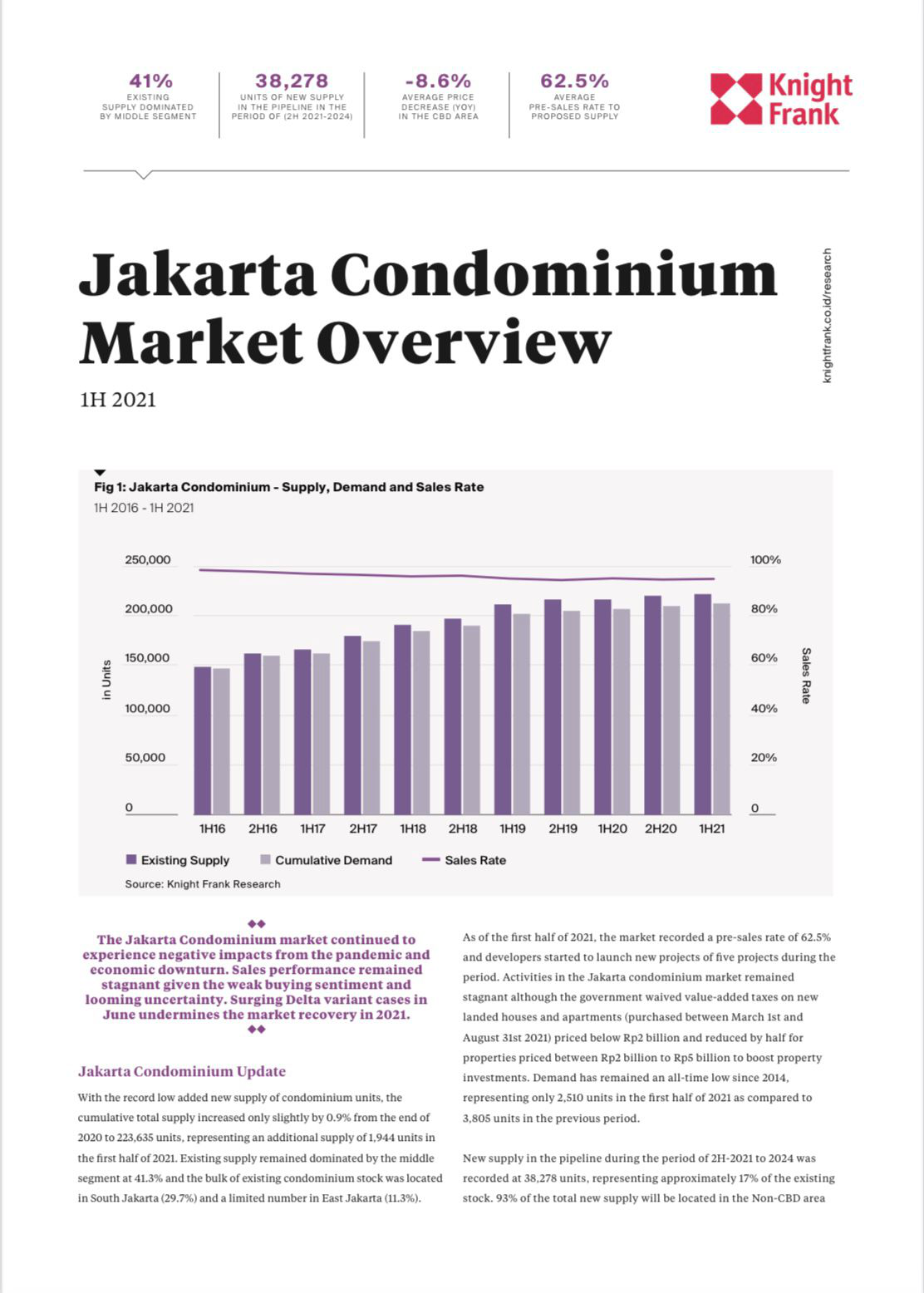 Image of Jakarta Condominium Market Overview
