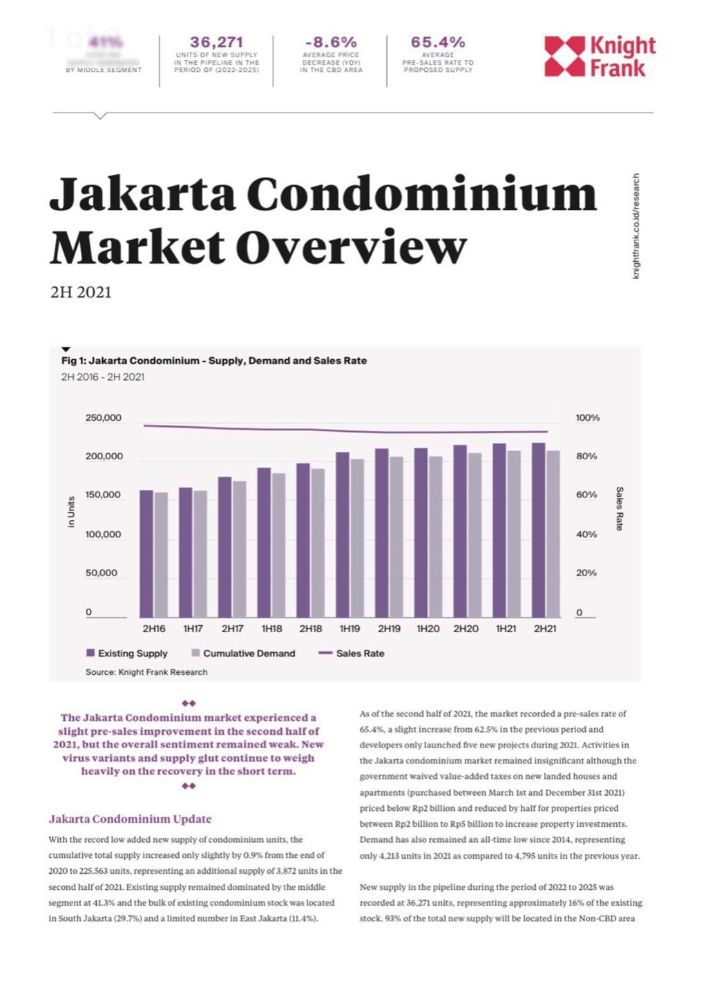 Image of Jakarta Condominium Market Overview