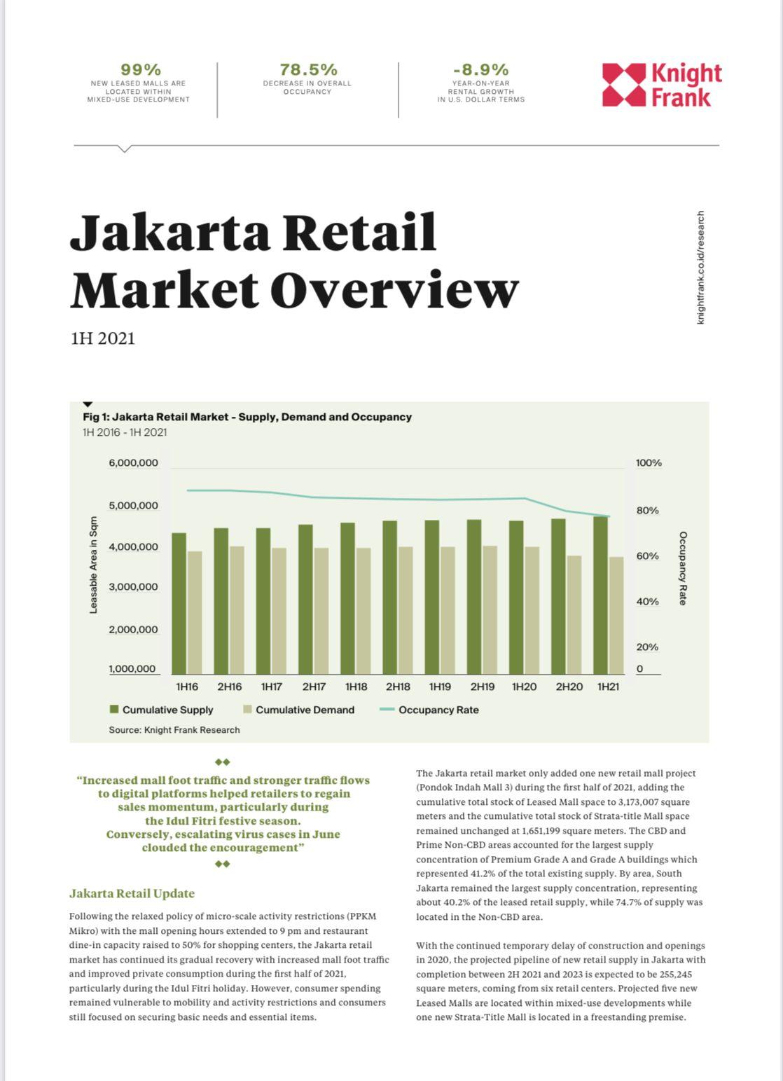 Image of Jakarta Retail Market Overview